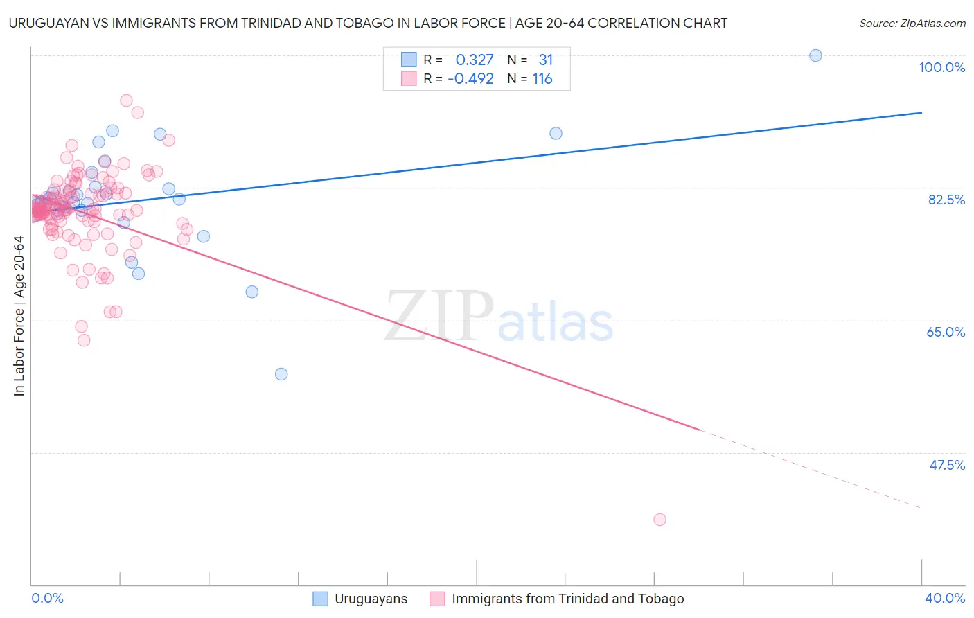 Uruguayan vs Immigrants from Trinidad and Tobago In Labor Force | Age 20-64