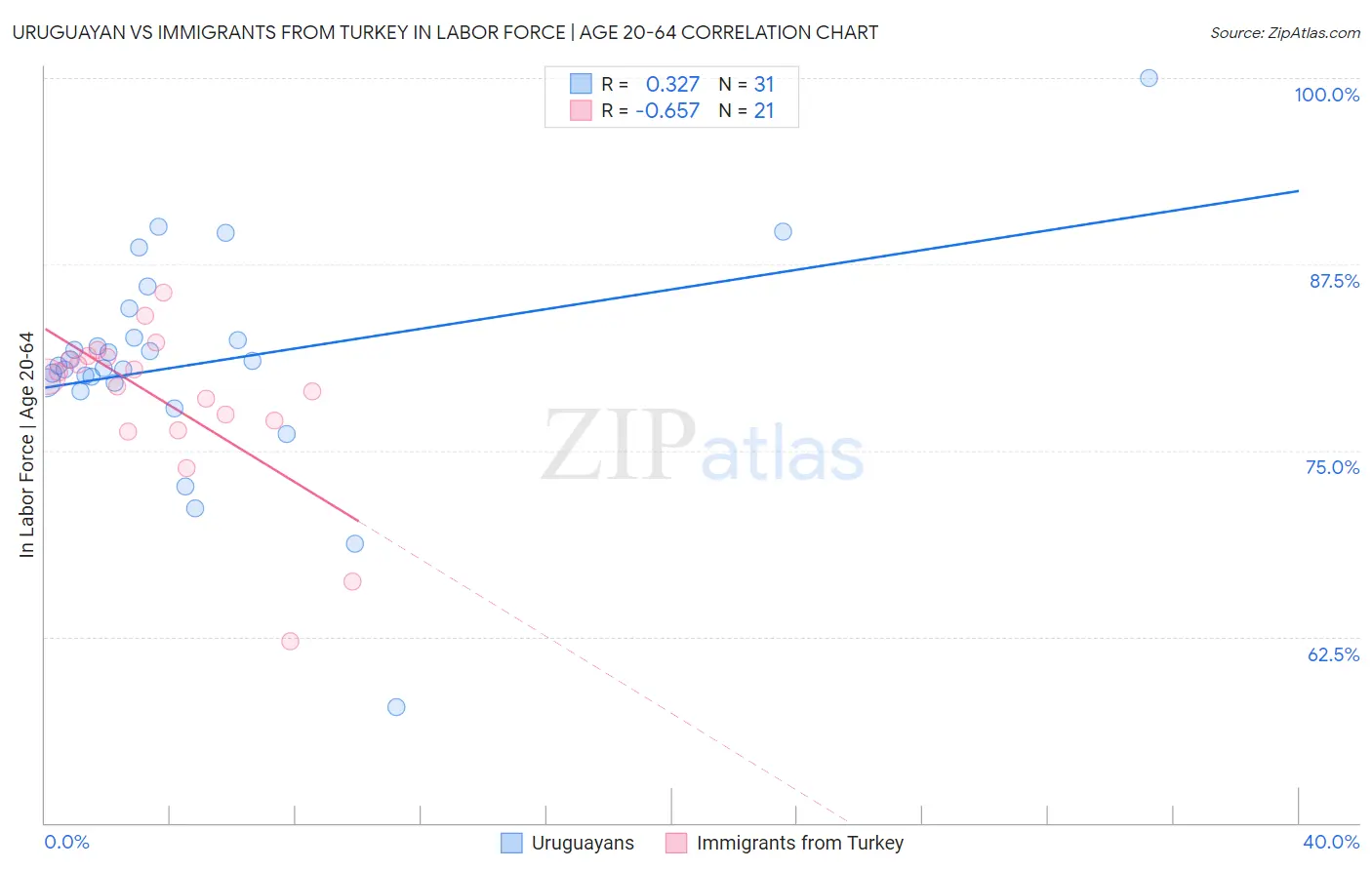 Uruguayan vs Immigrants from Turkey In Labor Force | Age 20-64