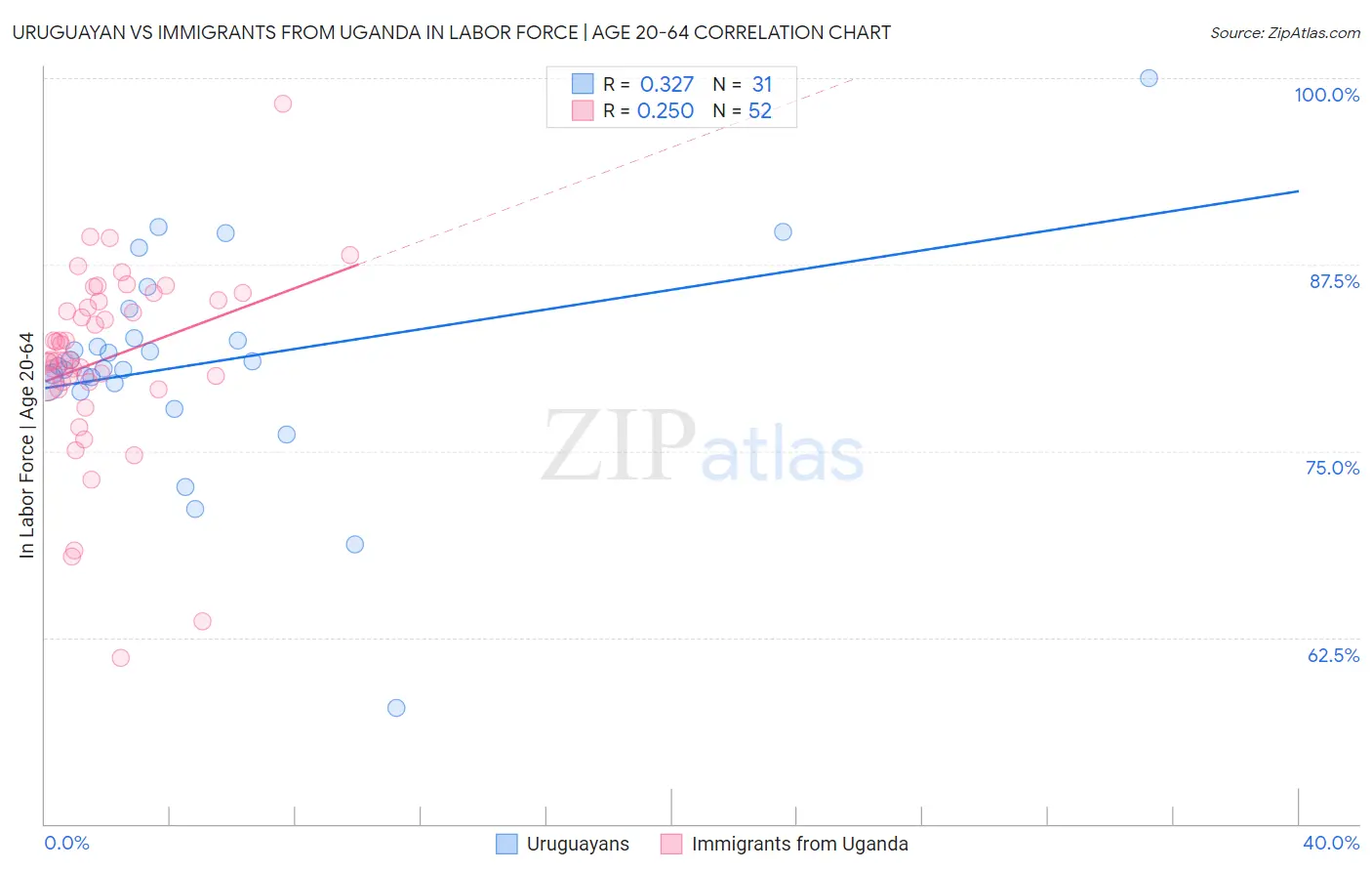 Uruguayan vs Immigrants from Uganda In Labor Force | Age 20-64