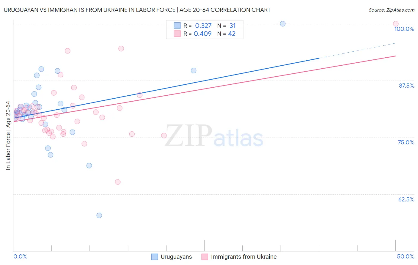 Uruguayan vs Immigrants from Ukraine In Labor Force | Age 20-64