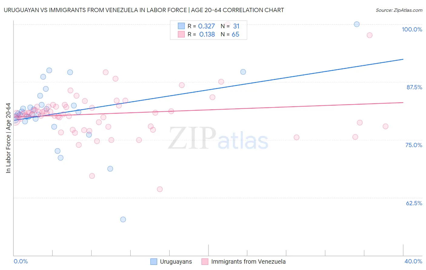 Uruguayan vs Immigrants from Venezuela In Labor Force | Age 20-64