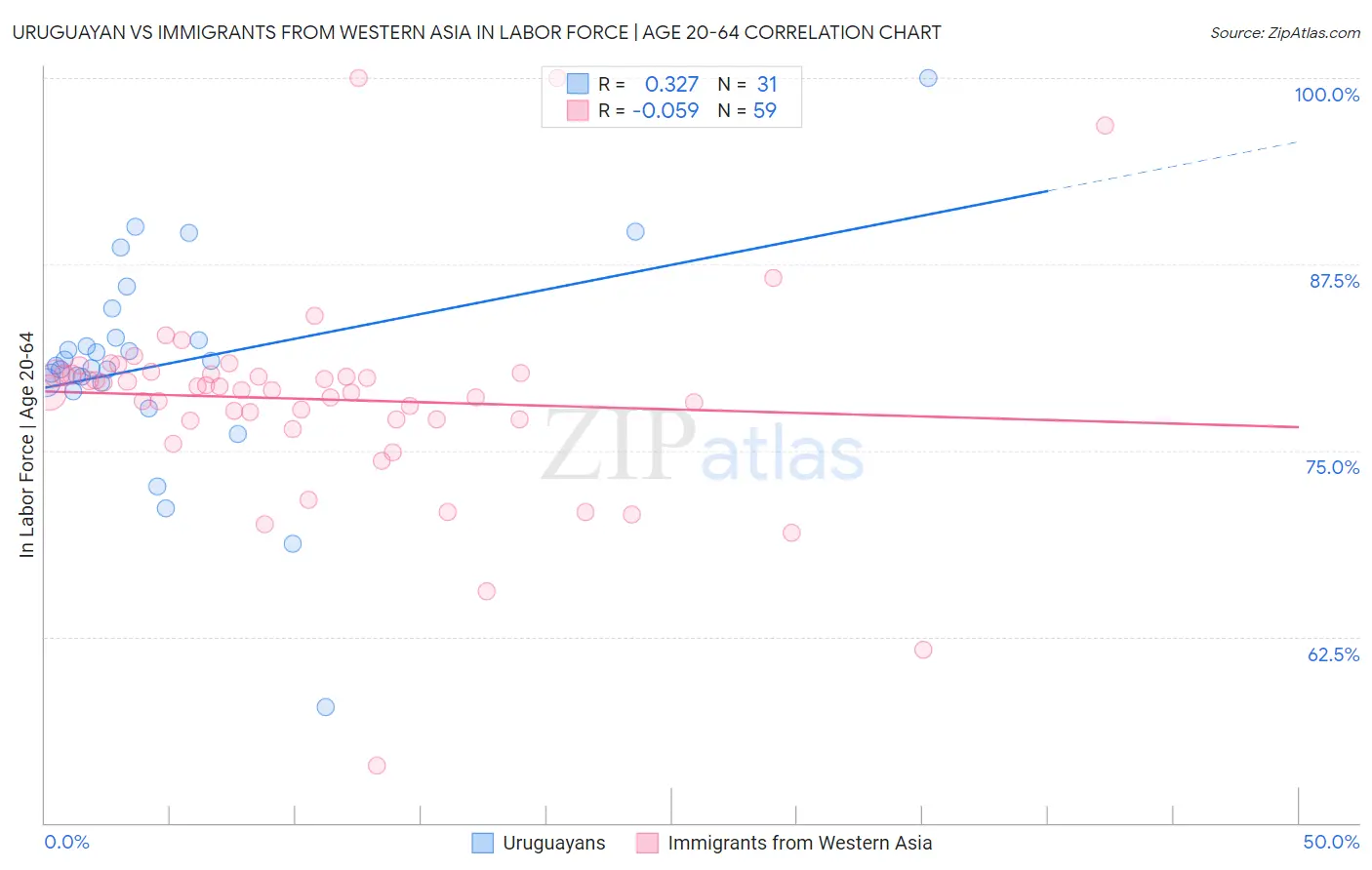 Uruguayan vs Immigrants from Western Asia In Labor Force | Age 20-64