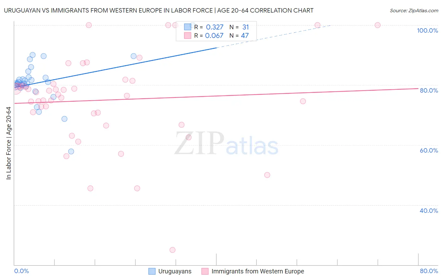 Uruguayan vs Immigrants from Western Europe In Labor Force | Age 20-64