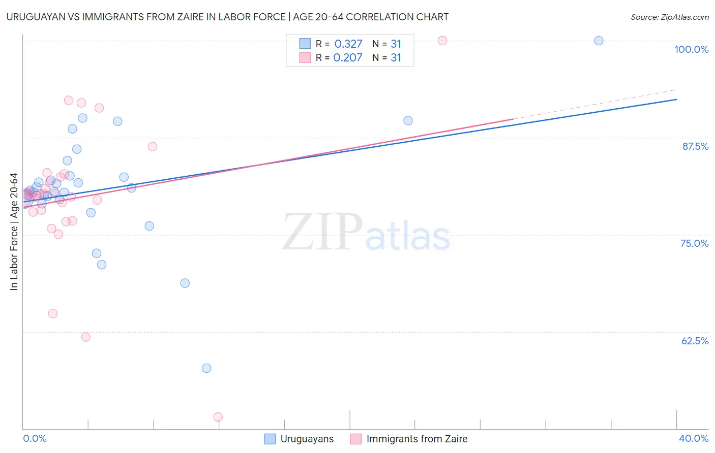 Uruguayan vs Immigrants from Zaire In Labor Force | Age 20-64