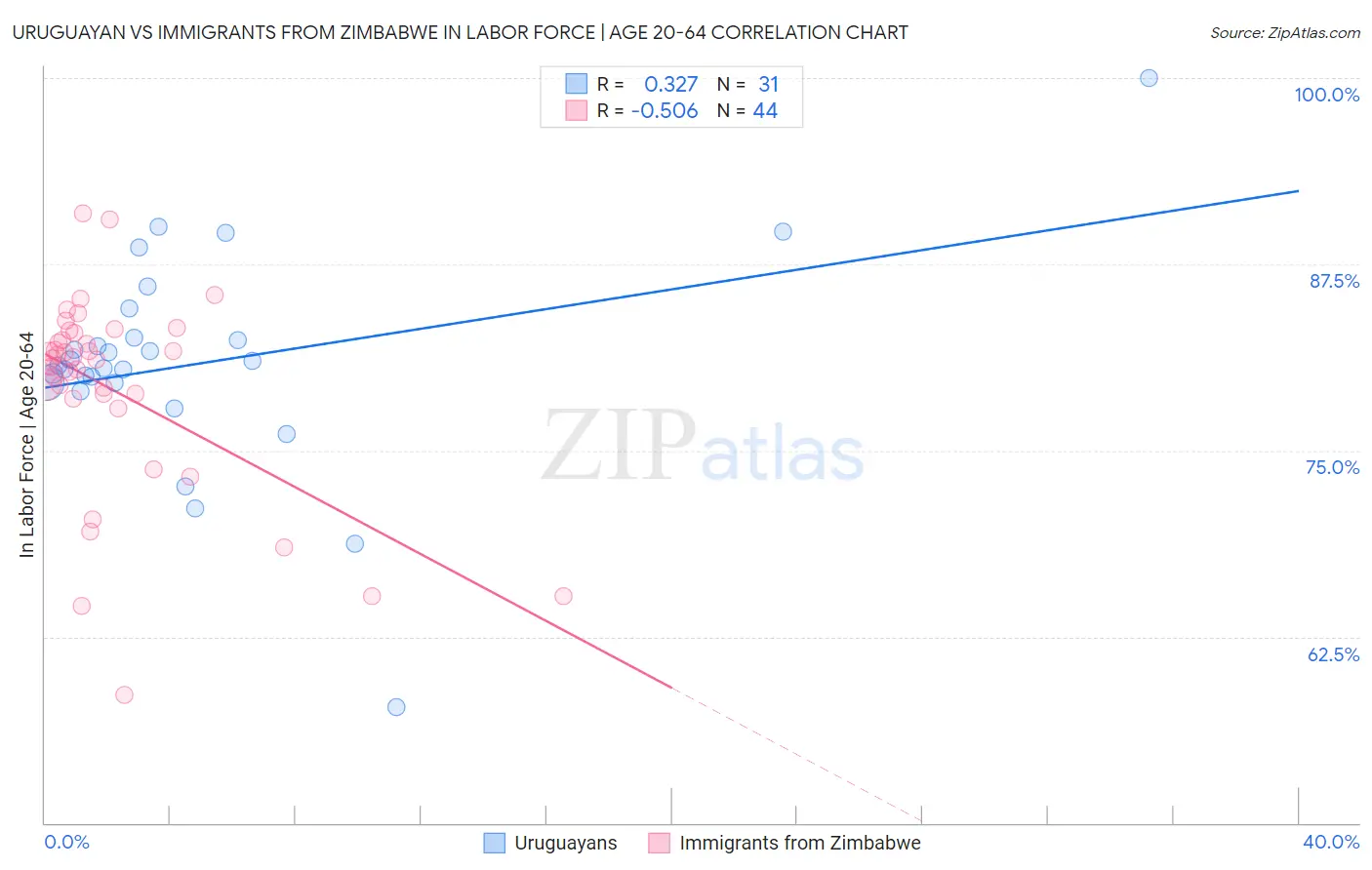 Uruguayan vs Immigrants from Zimbabwe In Labor Force | Age 20-64