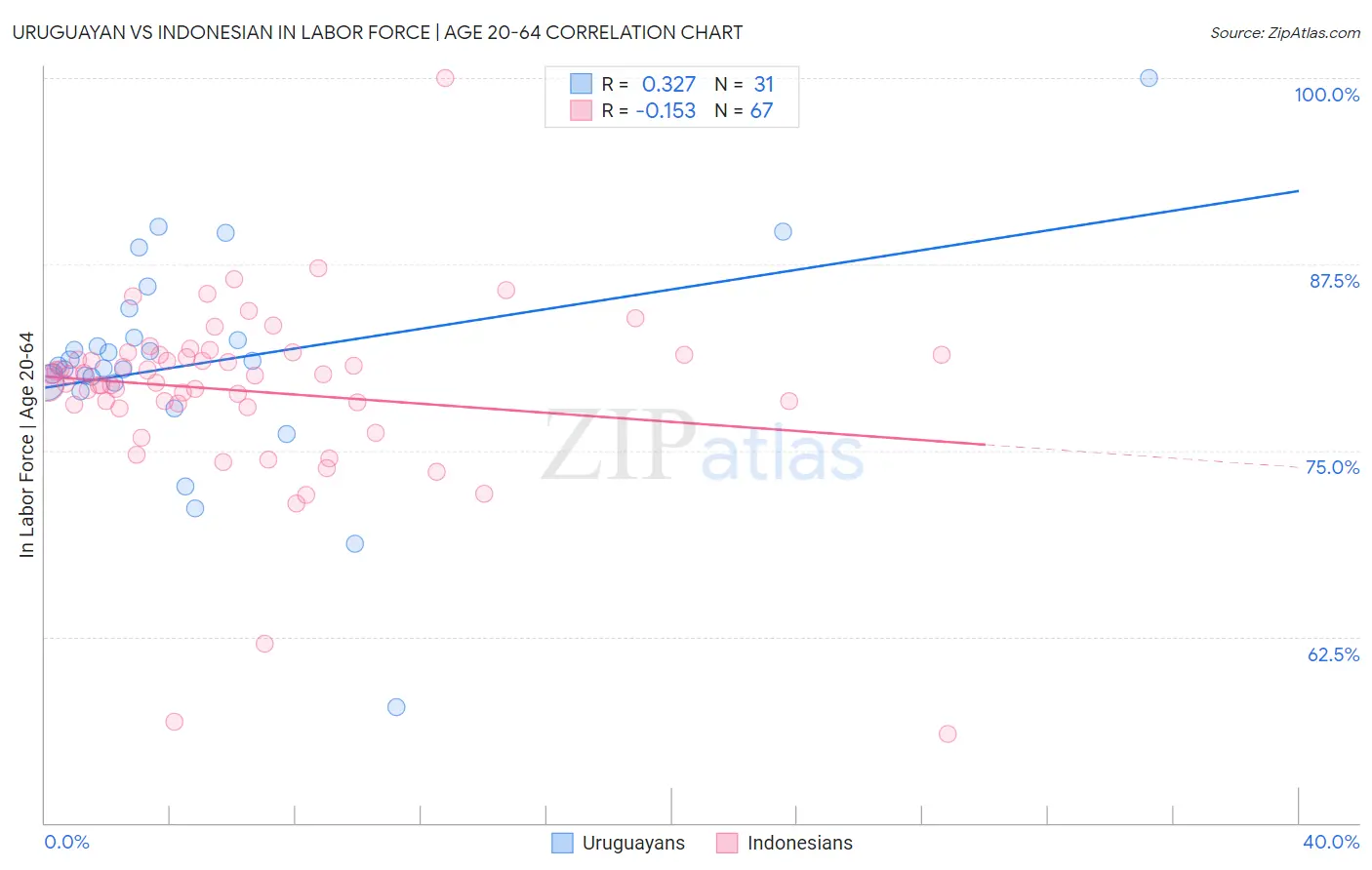 Uruguayan vs Indonesian In Labor Force | Age 20-64