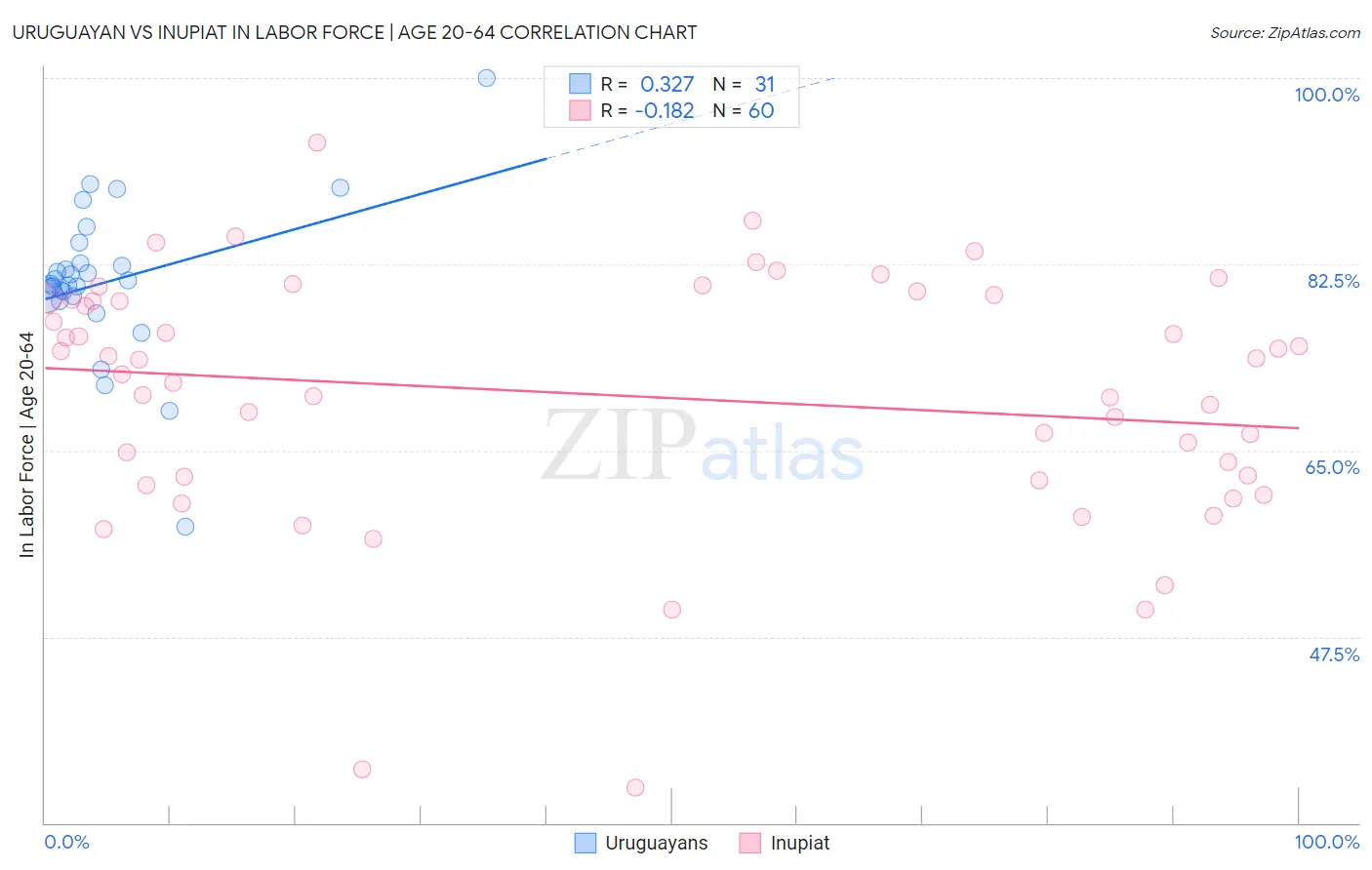 Uruguayan vs Inupiat In Labor Force | Age 20-64