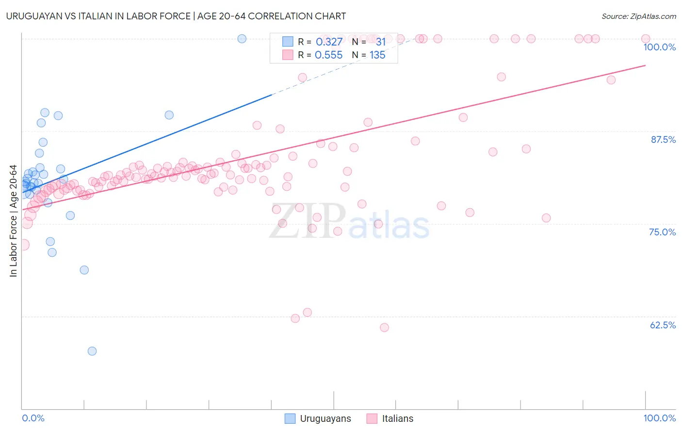 Uruguayan vs Italian In Labor Force | Age 20-64
