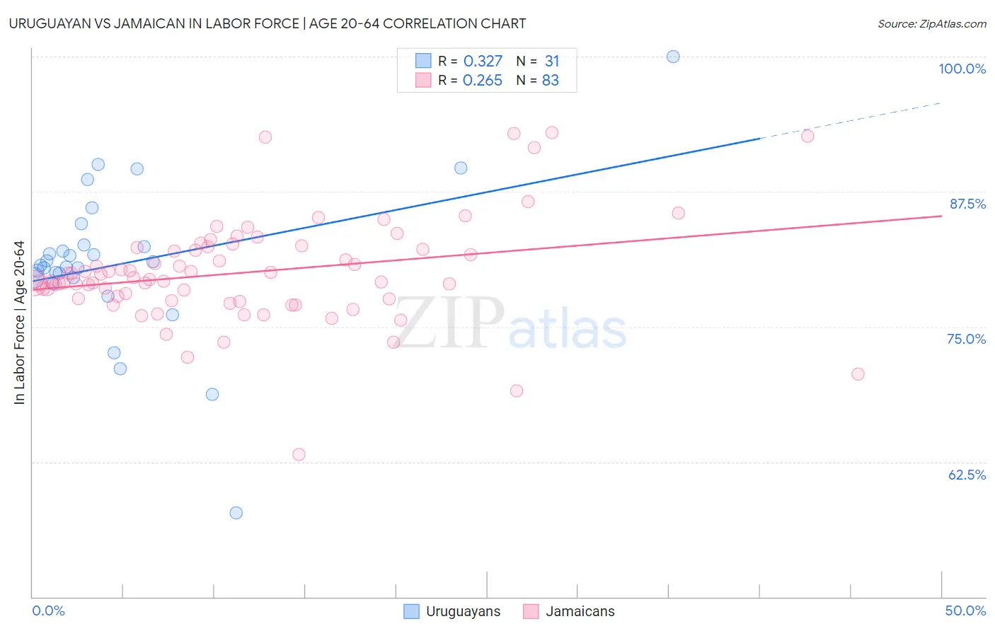 Uruguayan vs Jamaican In Labor Force | Age 20-64