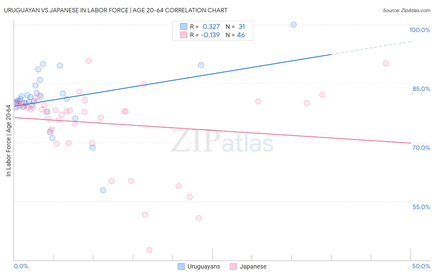 Uruguayan vs Japanese In Labor Force | Age 20-64