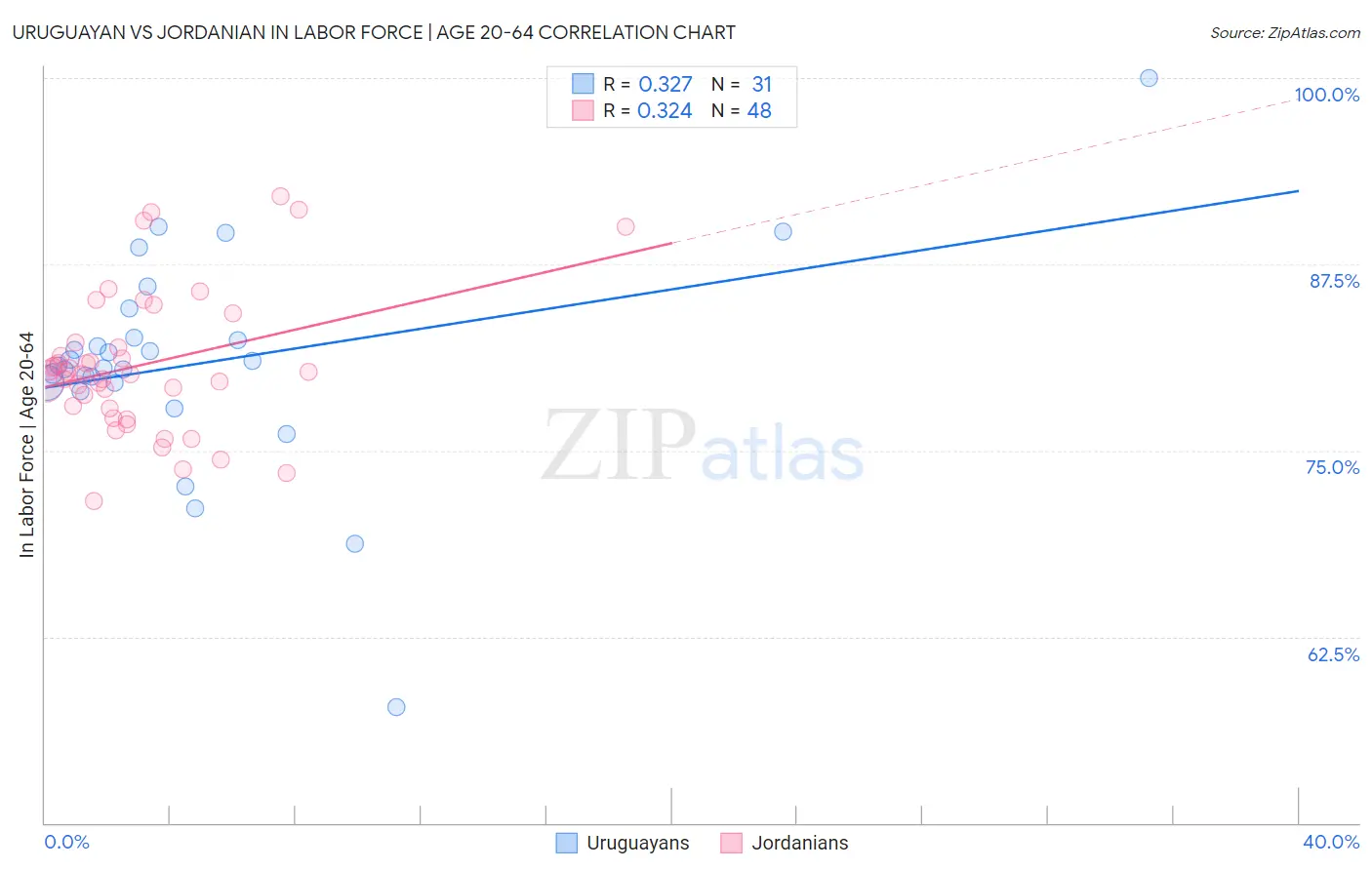 Uruguayan vs Jordanian In Labor Force | Age 20-64