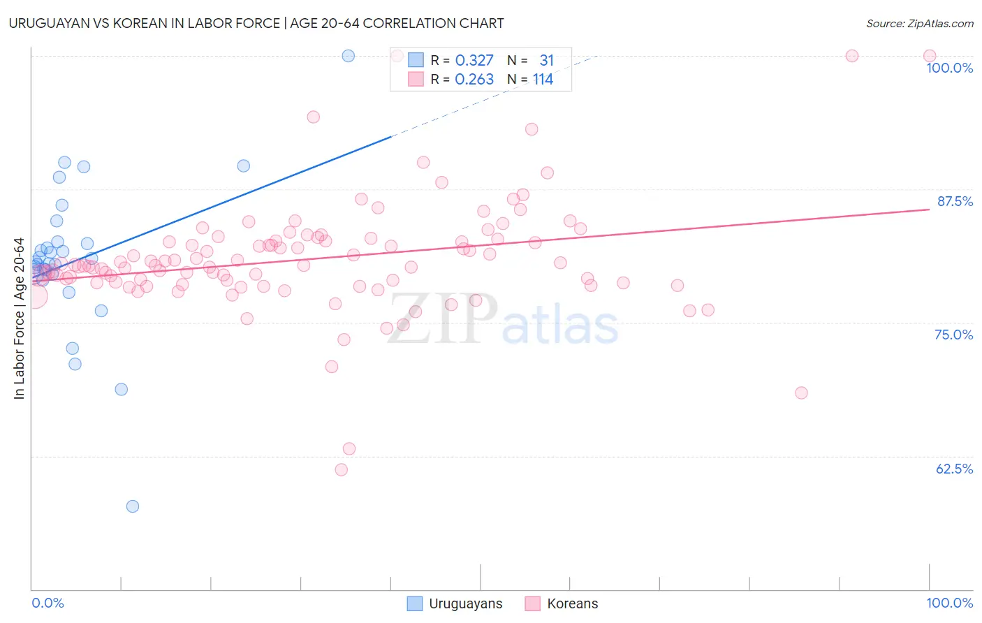 Uruguayan vs Korean In Labor Force | Age 20-64