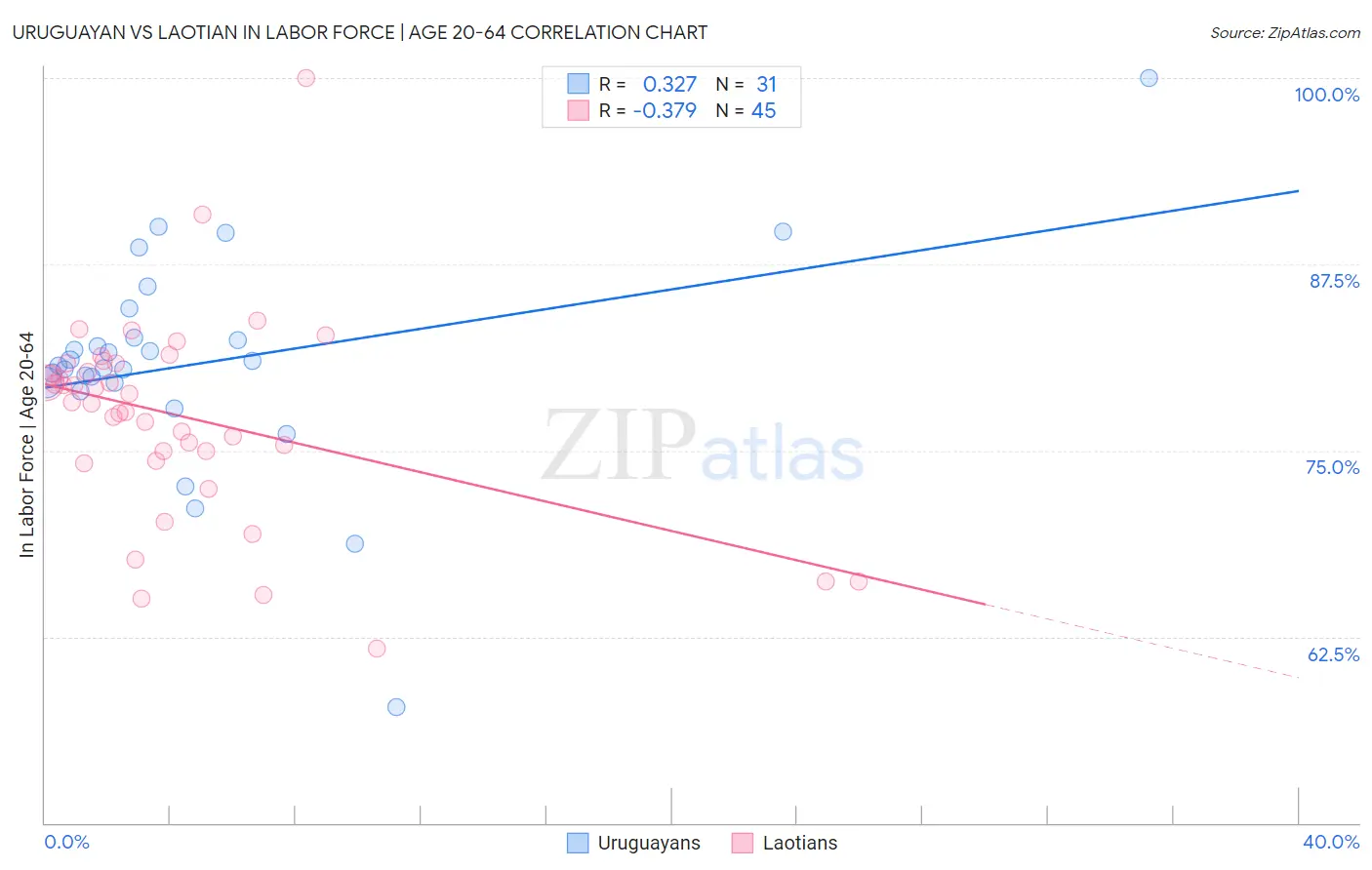 Uruguayan vs Laotian In Labor Force | Age 20-64
