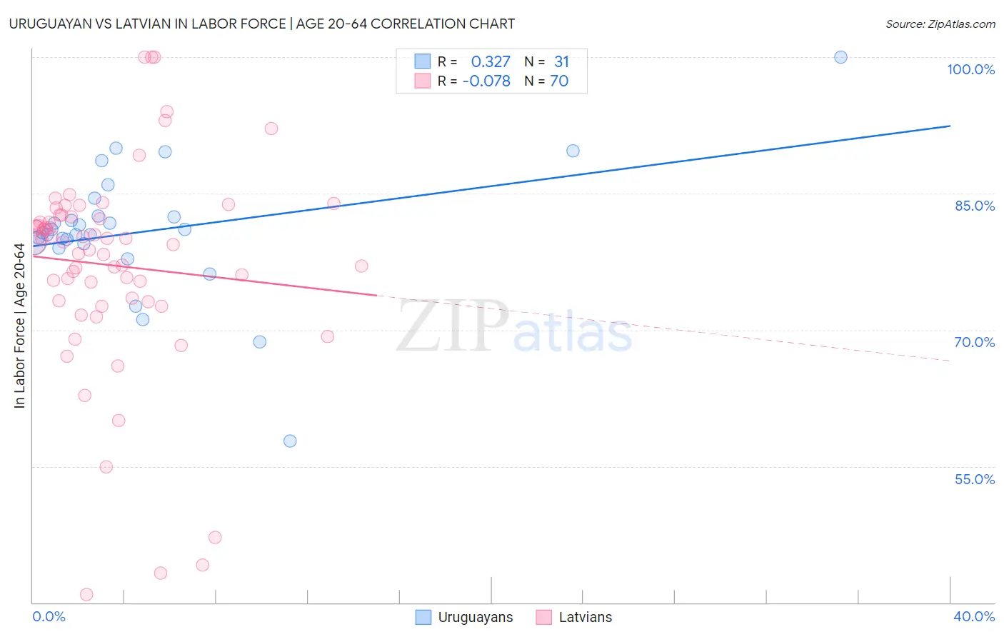 Uruguayan vs Latvian In Labor Force | Age 20-64