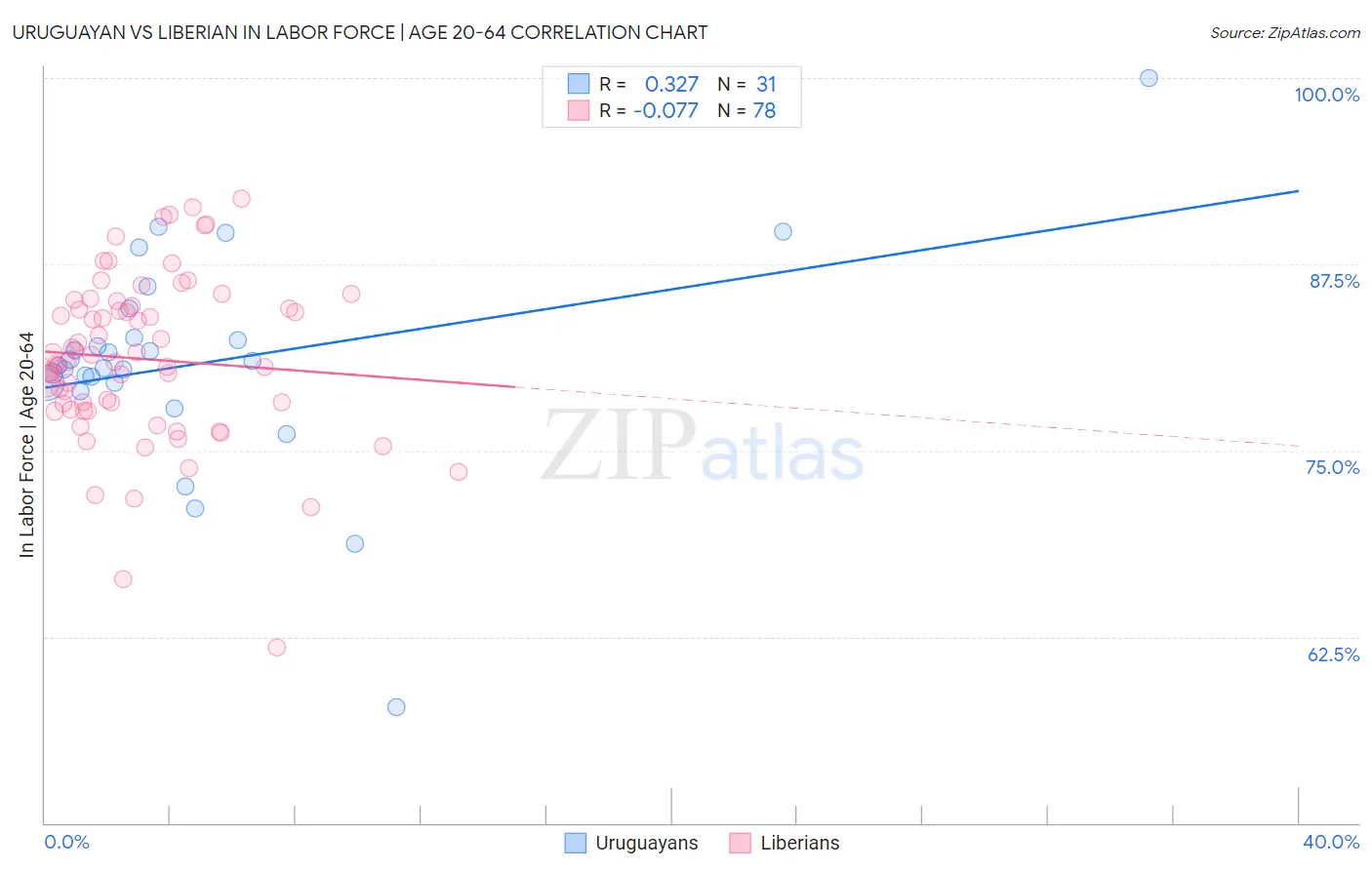 Uruguayan vs Liberian In Labor Force | Age 20-64