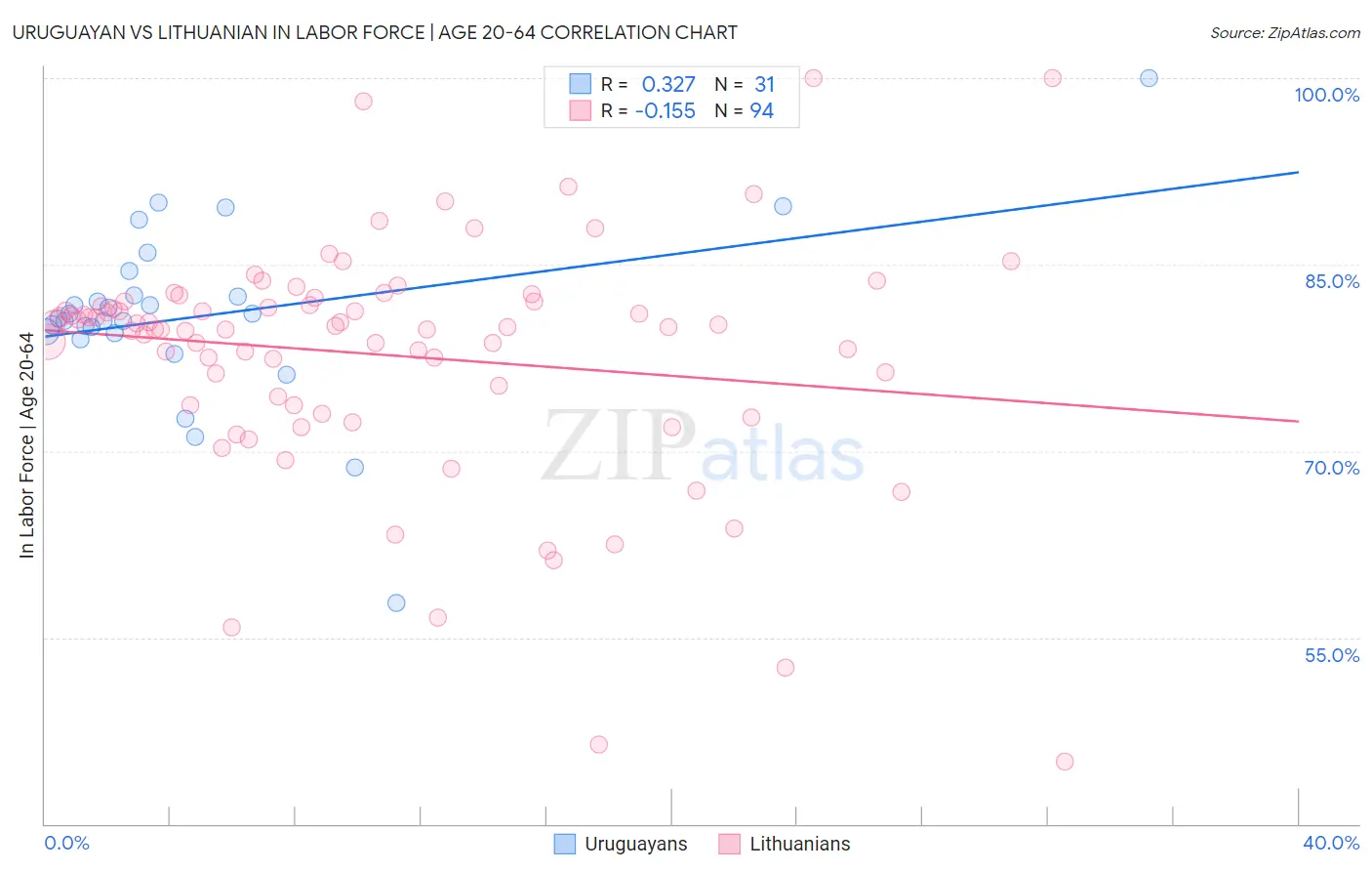 Uruguayan vs Lithuanian In Labor Force | Age 20-64