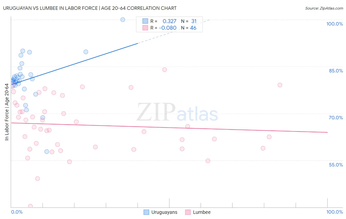 Uruguayan vs Lumbee In Labor Force | Age 20-64