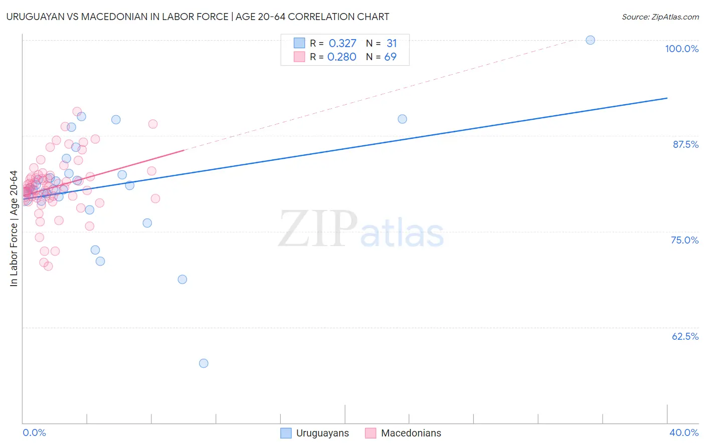 Uruguayan vs Macedonian In Labor Force | Age 20-64