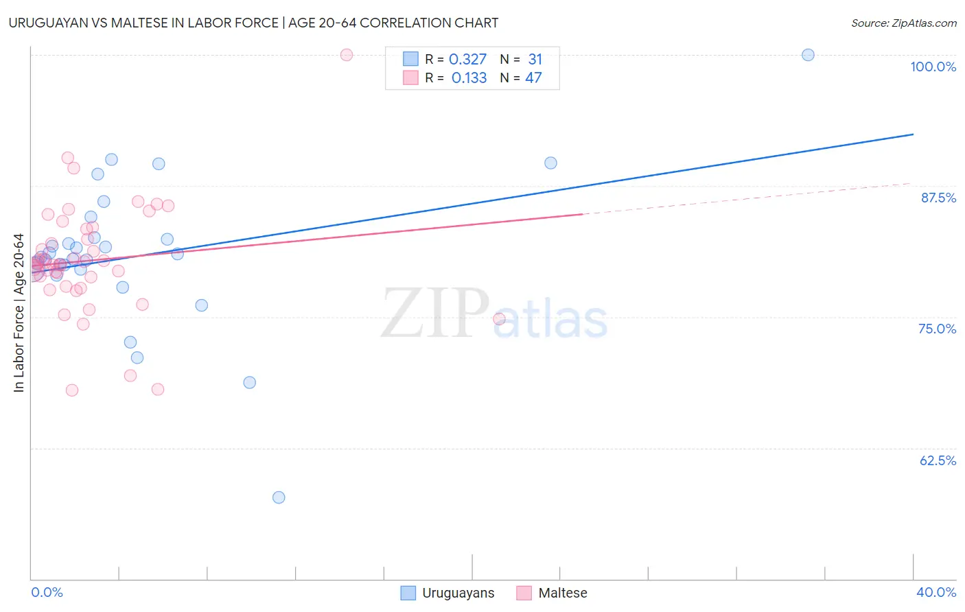 Uruguayan vs Maltese In Labor Force | Age 20-64