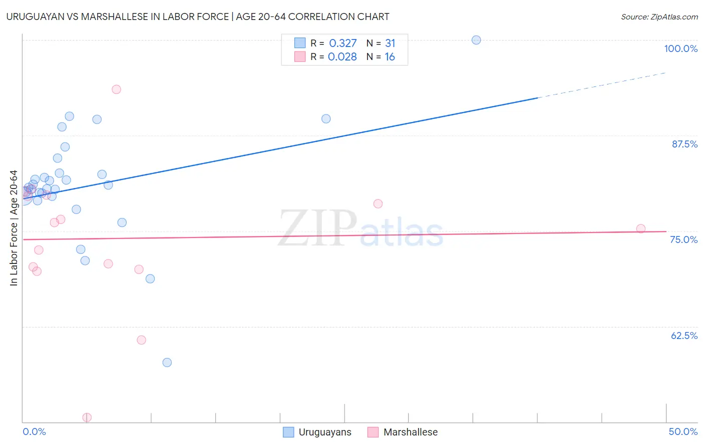 Uruguayan vs Marshallese In Labor Force | Age 20-64