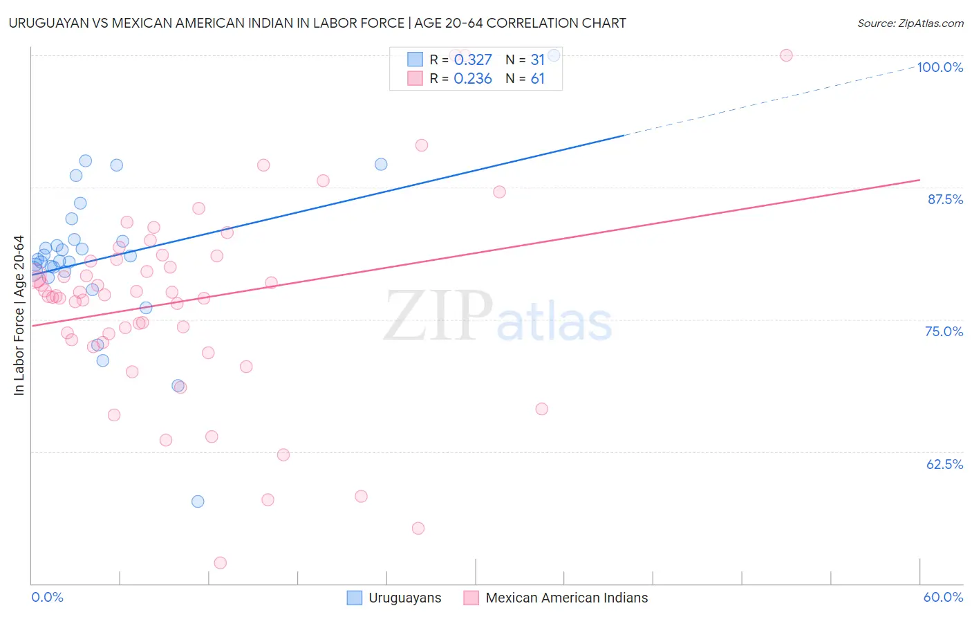 Uruguayan vs Mexican American Indian In Labor Force | Age 20-64