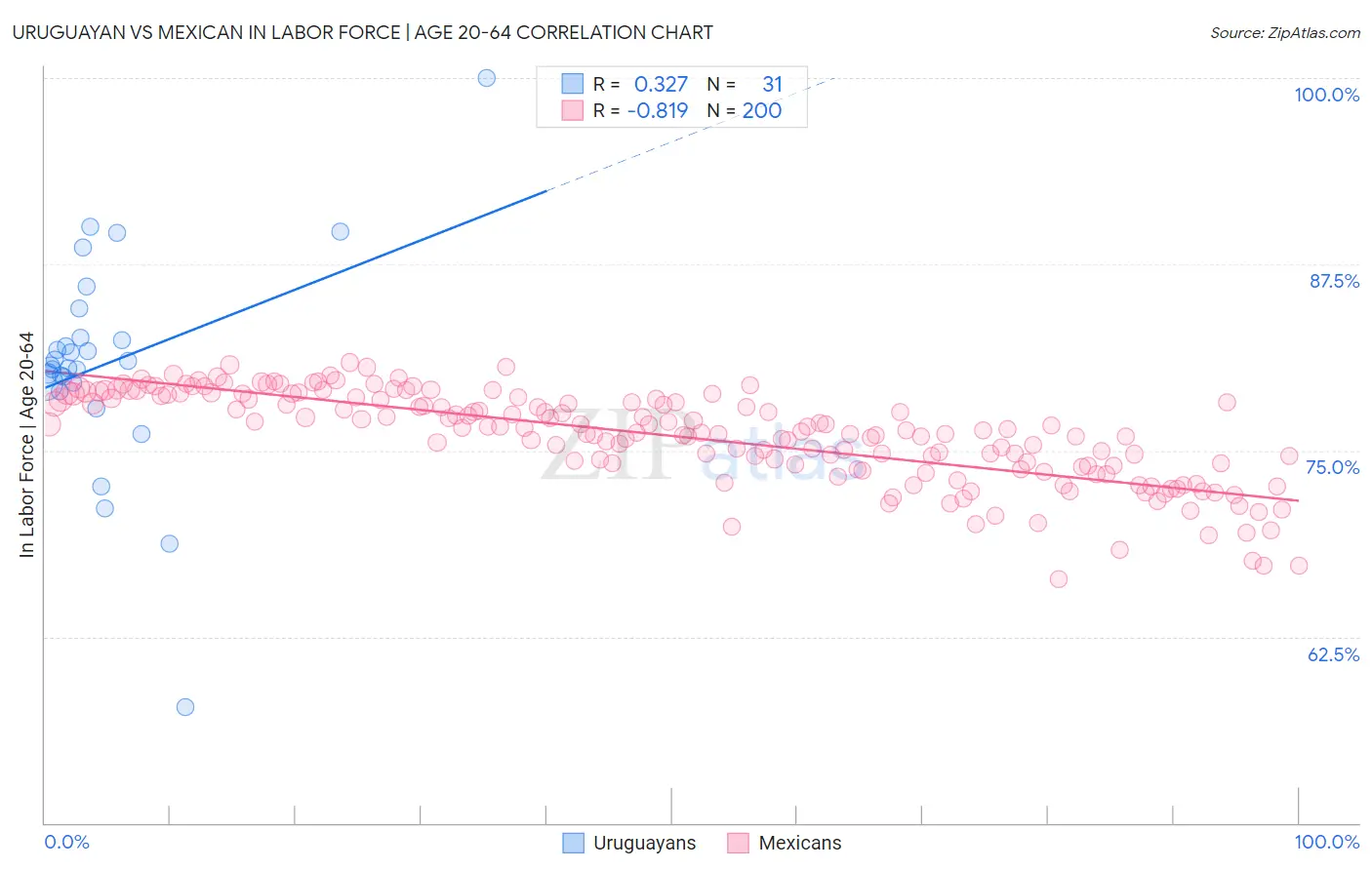 Uruguayan vs Mexican In Labor Force | Age 20-64