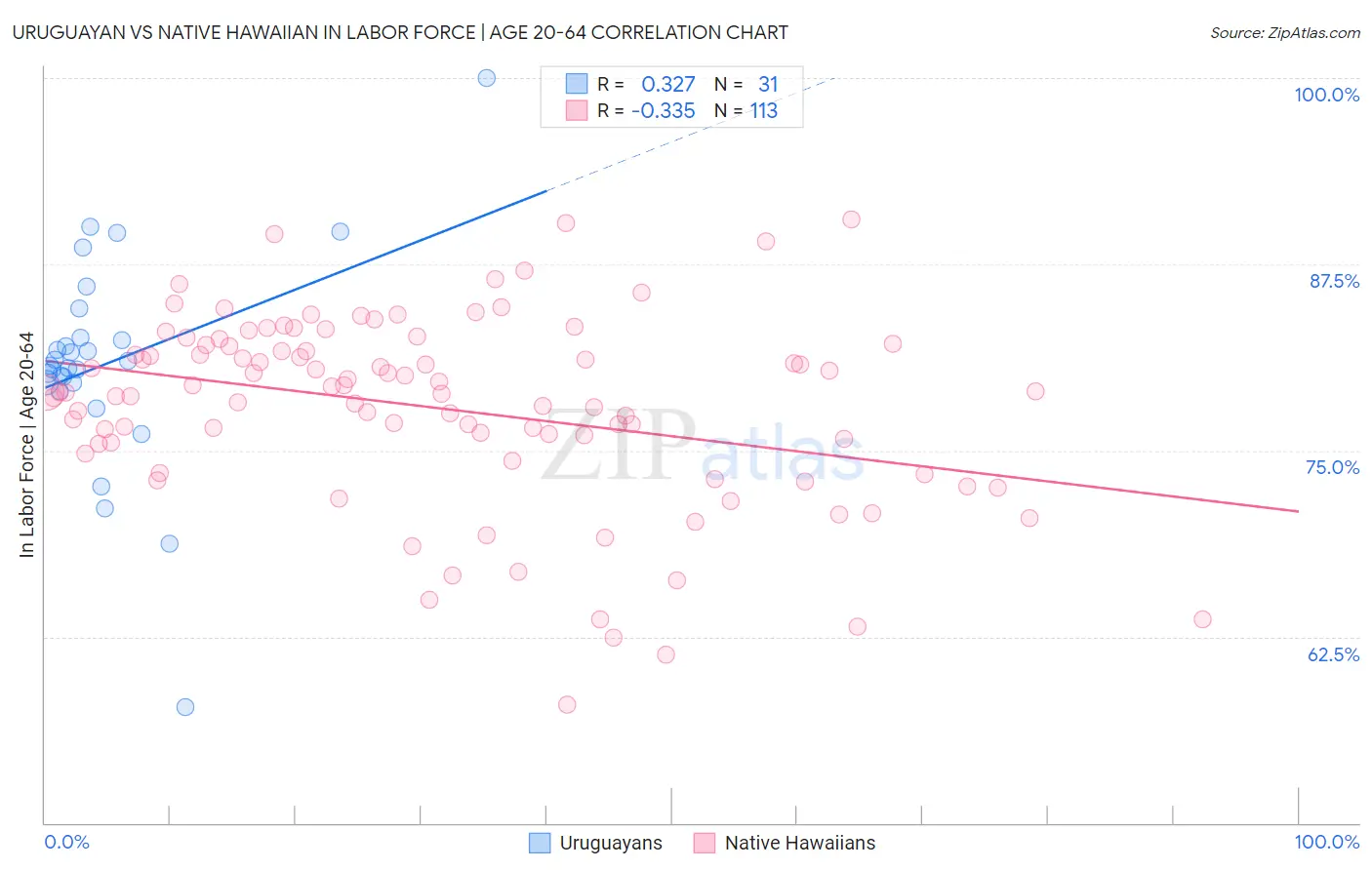 Uruguayan vs Native Hawaiian In Labor Force | Age 20-64