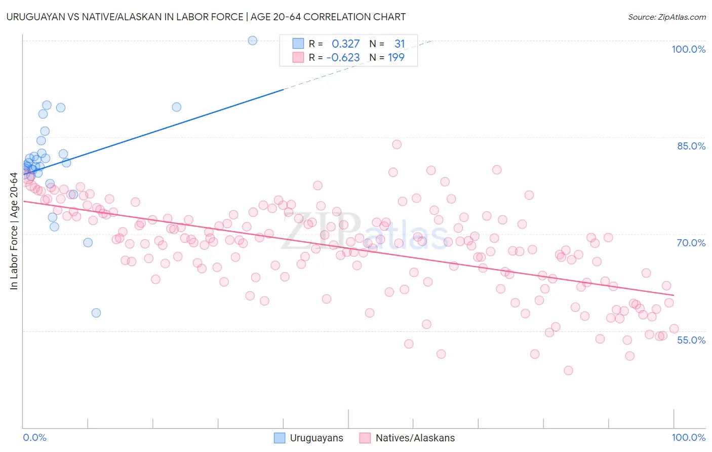 Uruguayan vs Native/Alaskan In Labor Force | Age 20-64