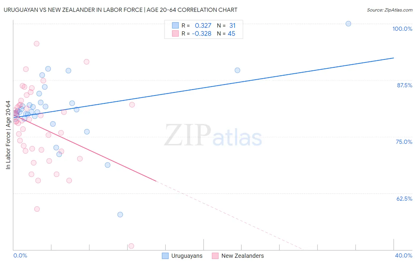 Uruguayan vs New Zealander In Labor Force | Age 20-64