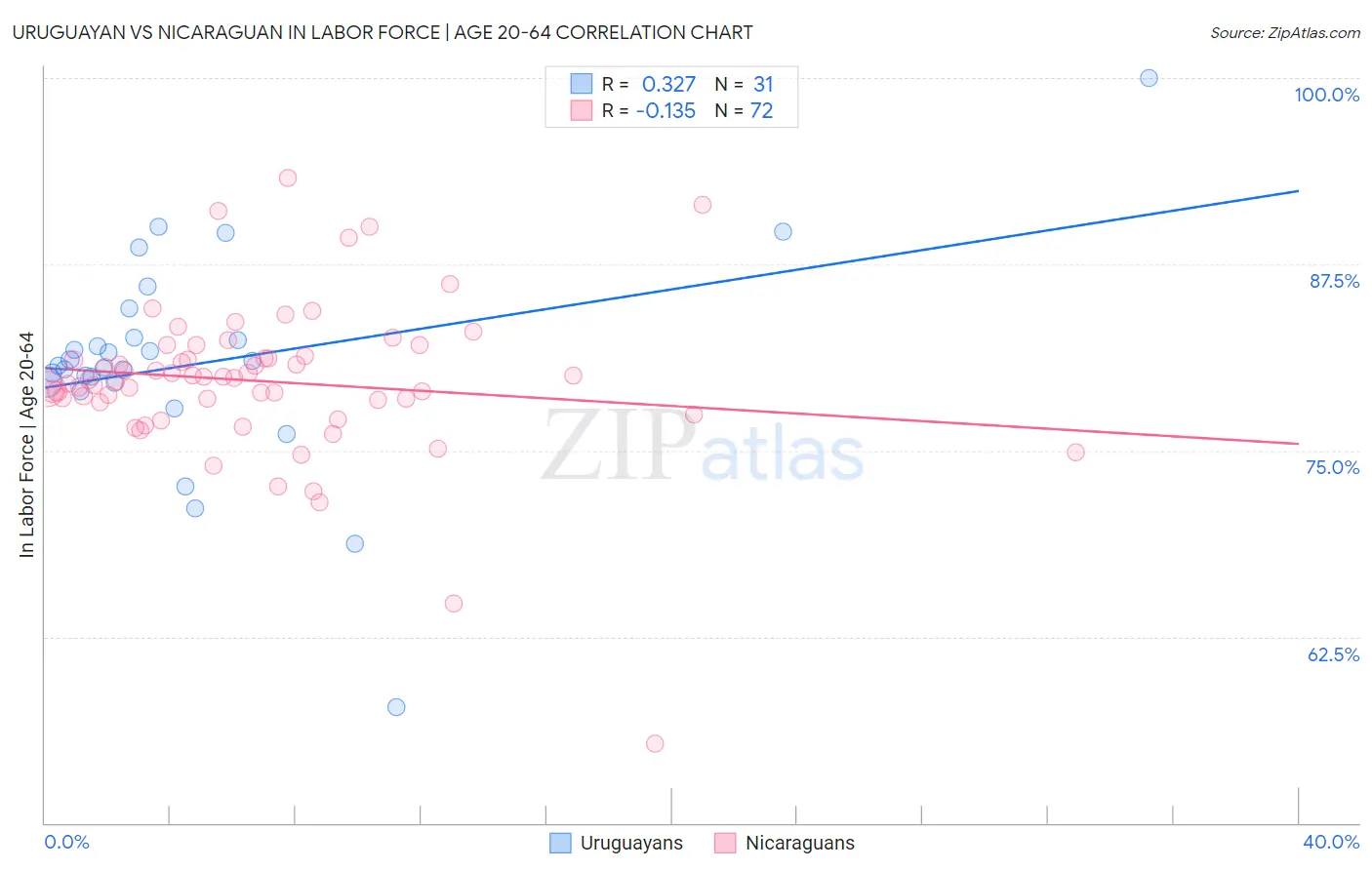 Uruguayan vs Nicaraguan In Labor Force | Age 20-64