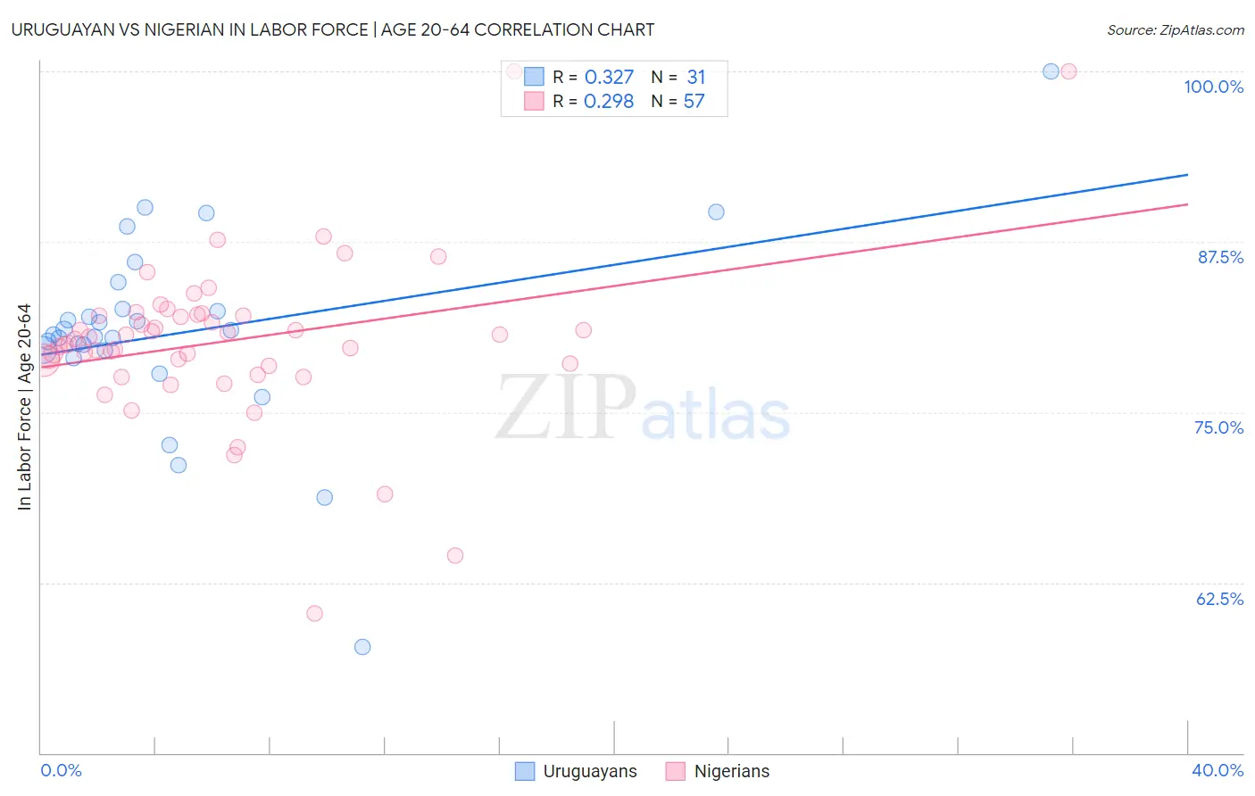 Uruguayan vs Nigerian In Labor Force | Age 20-64
