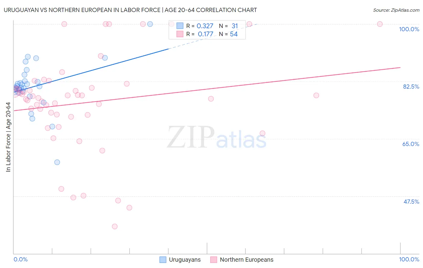 Uruguayan vs Northern European In Labor Force | Age 20-64