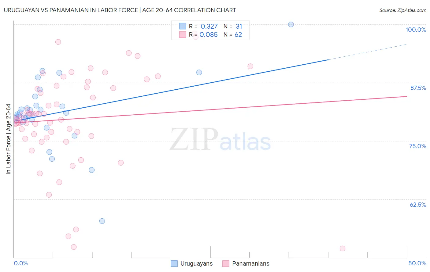Uruguayan vs Panamanian In Labor Force | Age 20-64