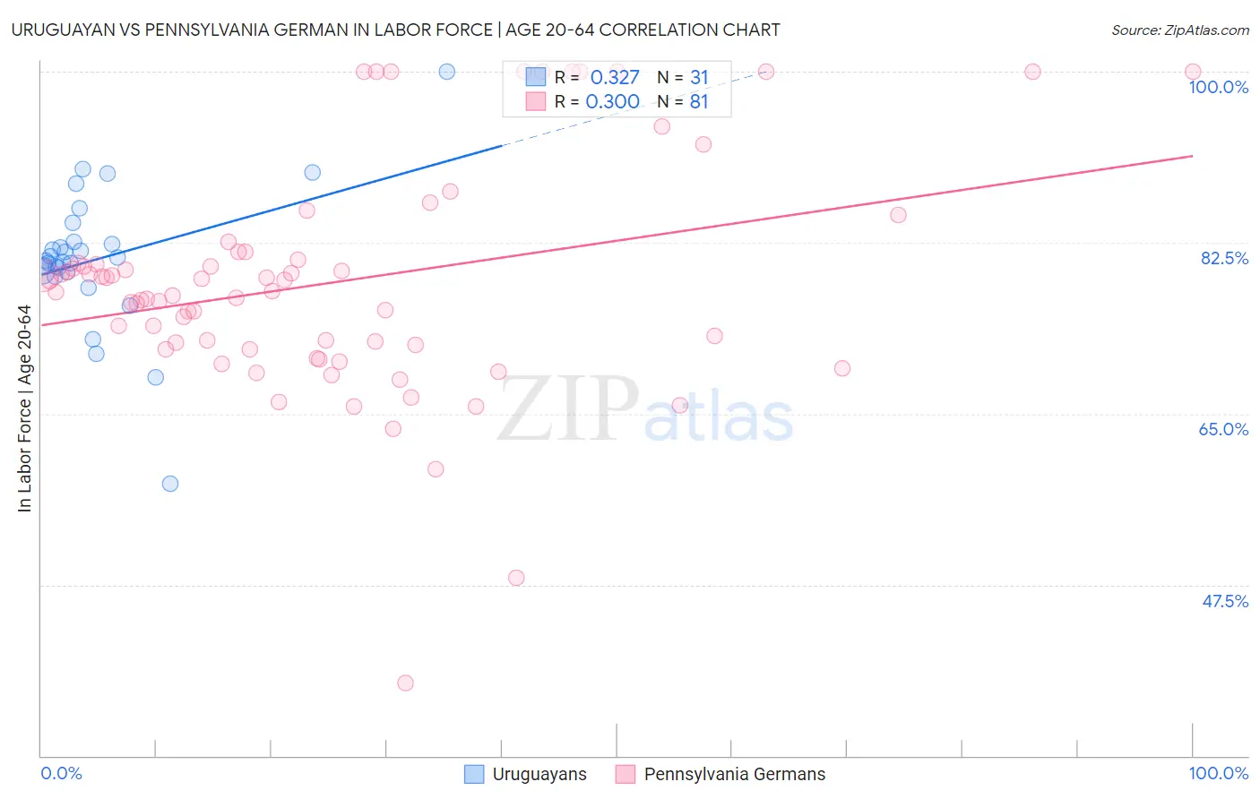 Uruguayan vs Pennsylvania German In Labor Force | Age 20-64