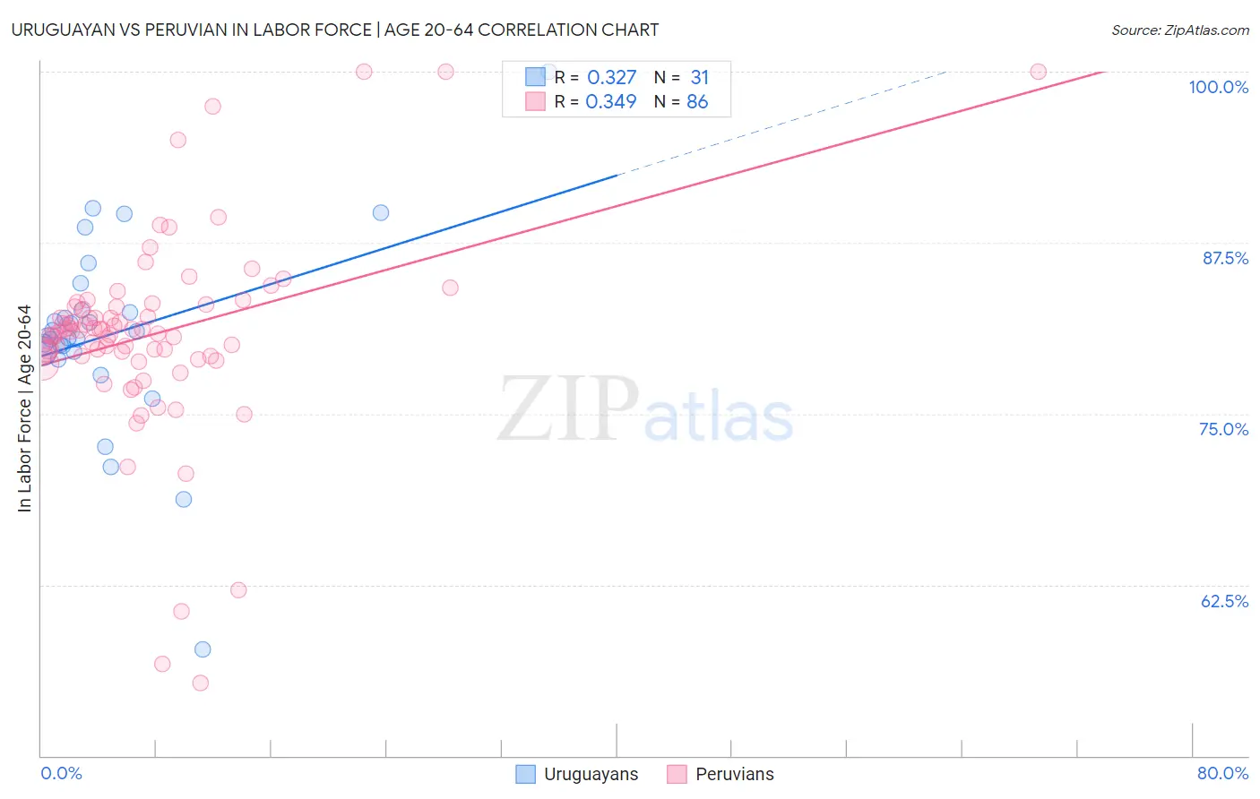 Uruguayan vs Peruvian In Labor Force | Age 20-64