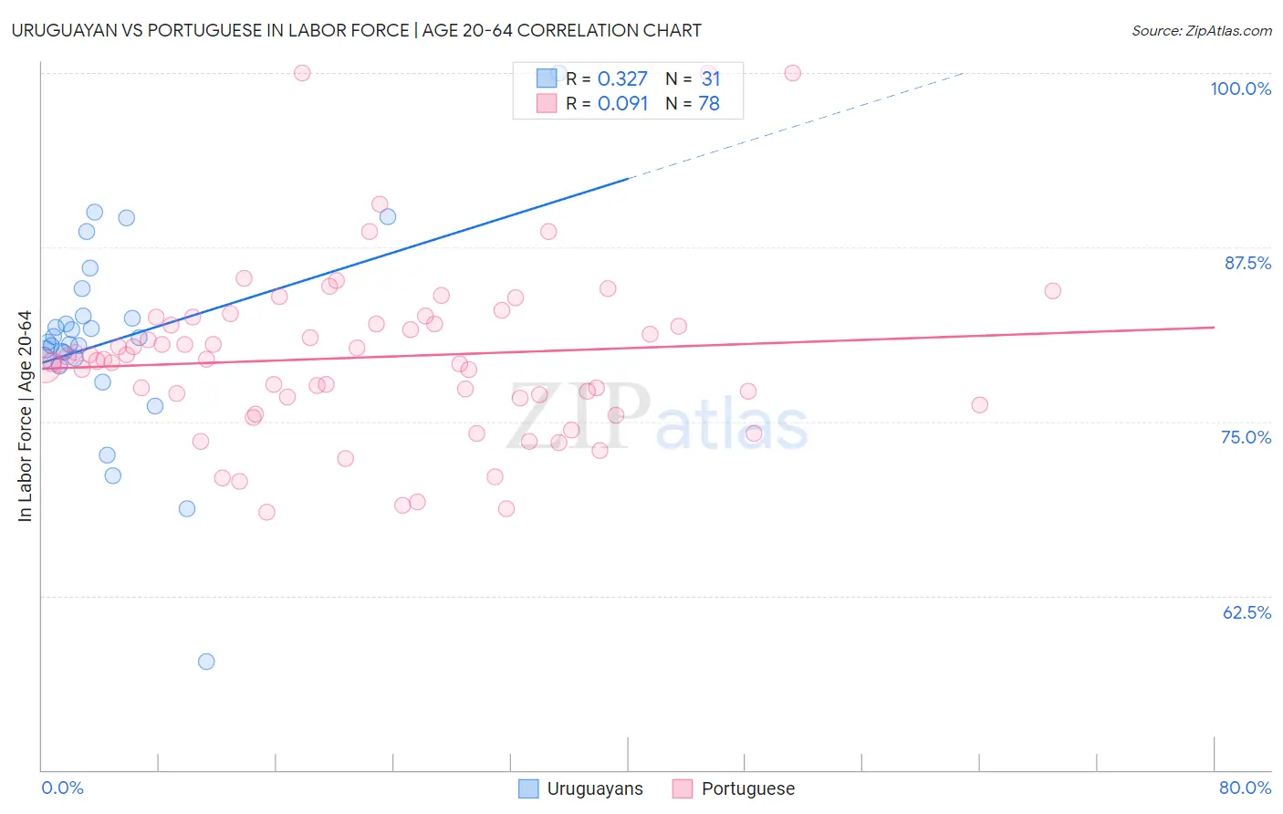 Uruguayan vs Portuguese In Labor Force | Age 20-64