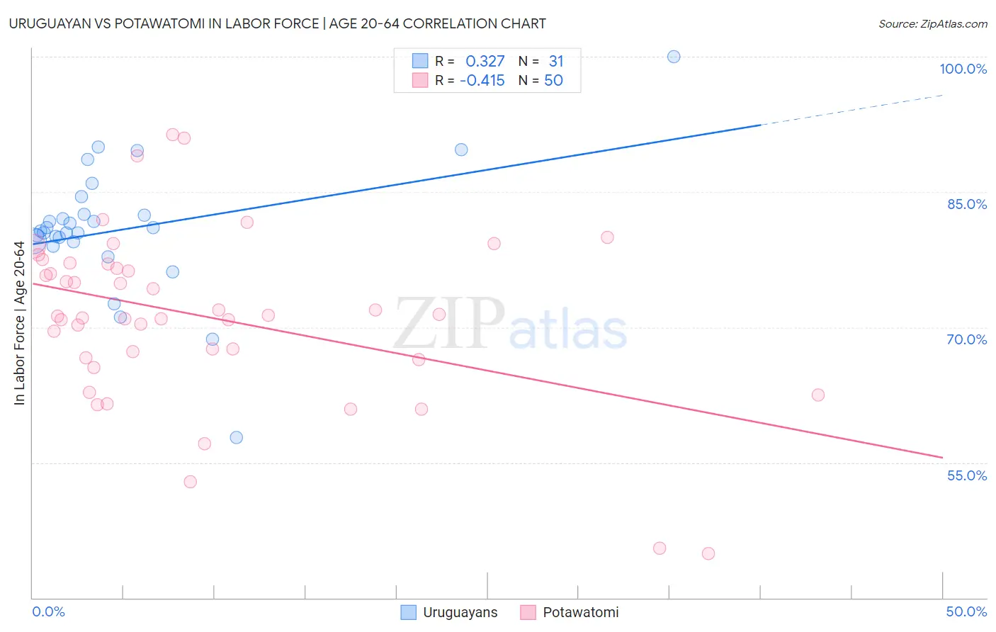 Uruguayan vs Potawatomi In Labor Force | Age 20-64
