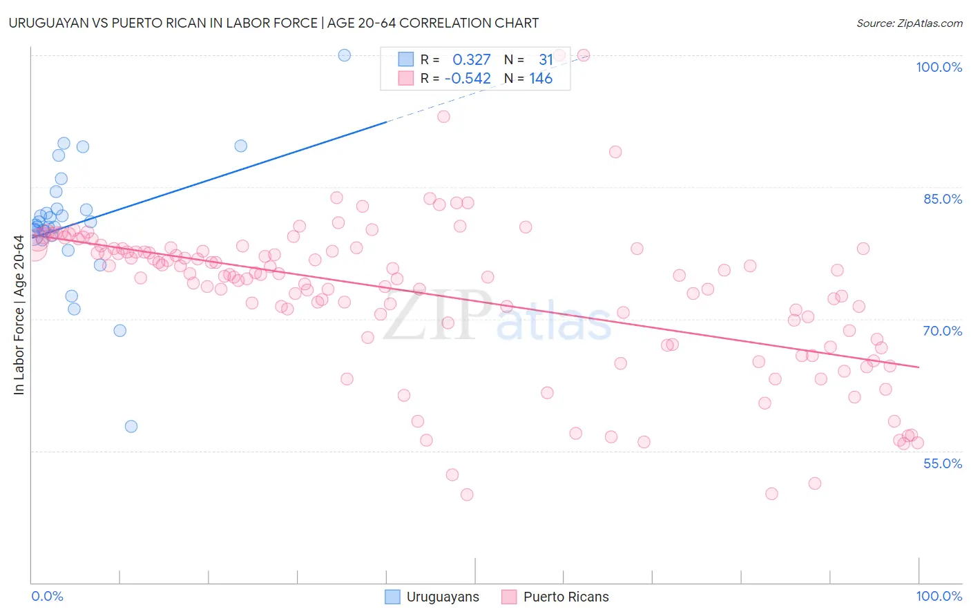 Uruguayan vs Puerto Rican In Labor Force | Age 20-64