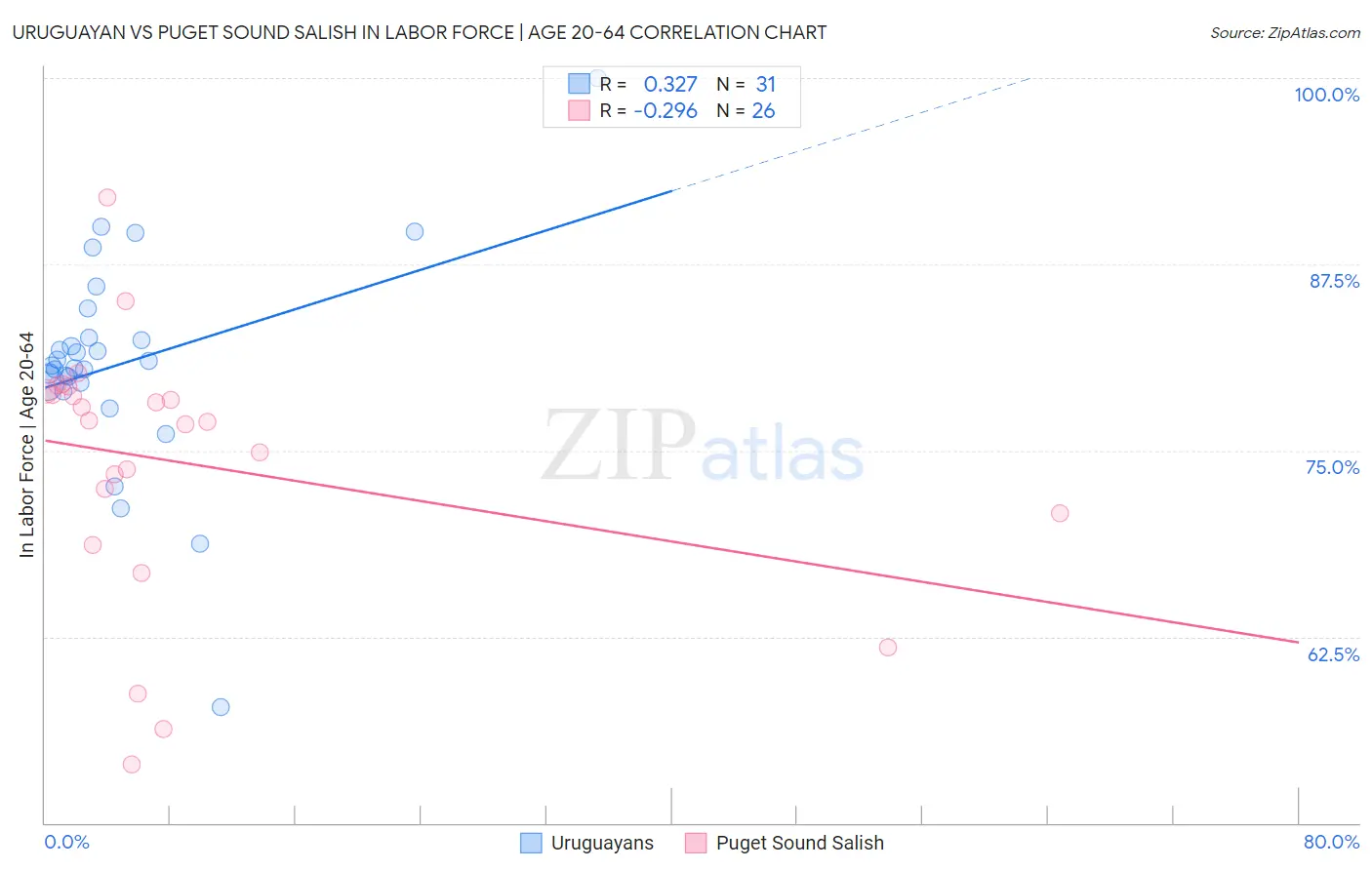 Uruguayan vs Puget Sound Salish In Labor Force | Age 20-64