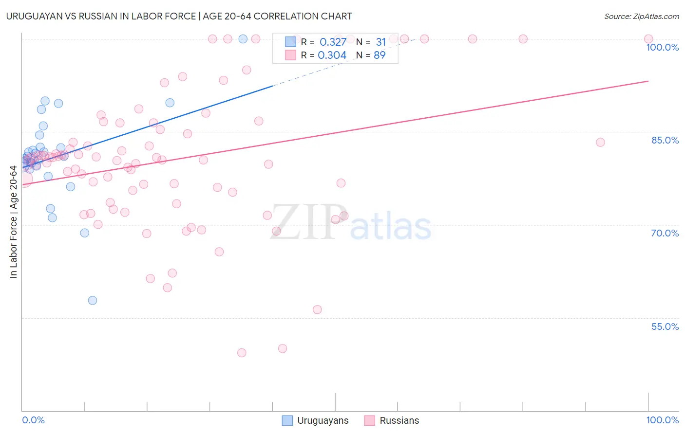 Uruguayan vs Russian In Labor Force | Age 20-64