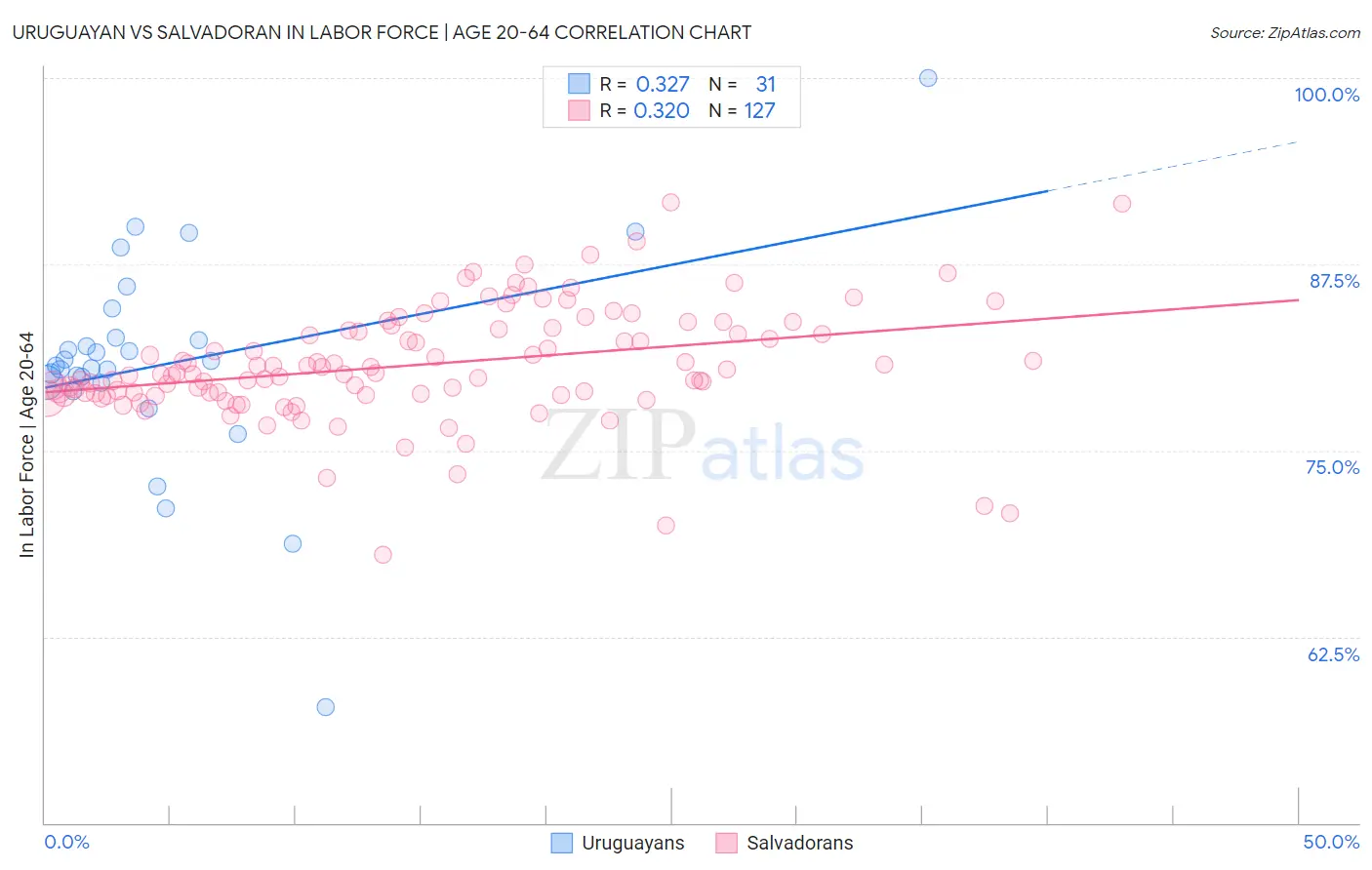 Uruguayan vs Salvadoran In Labor Force | Age 20-64