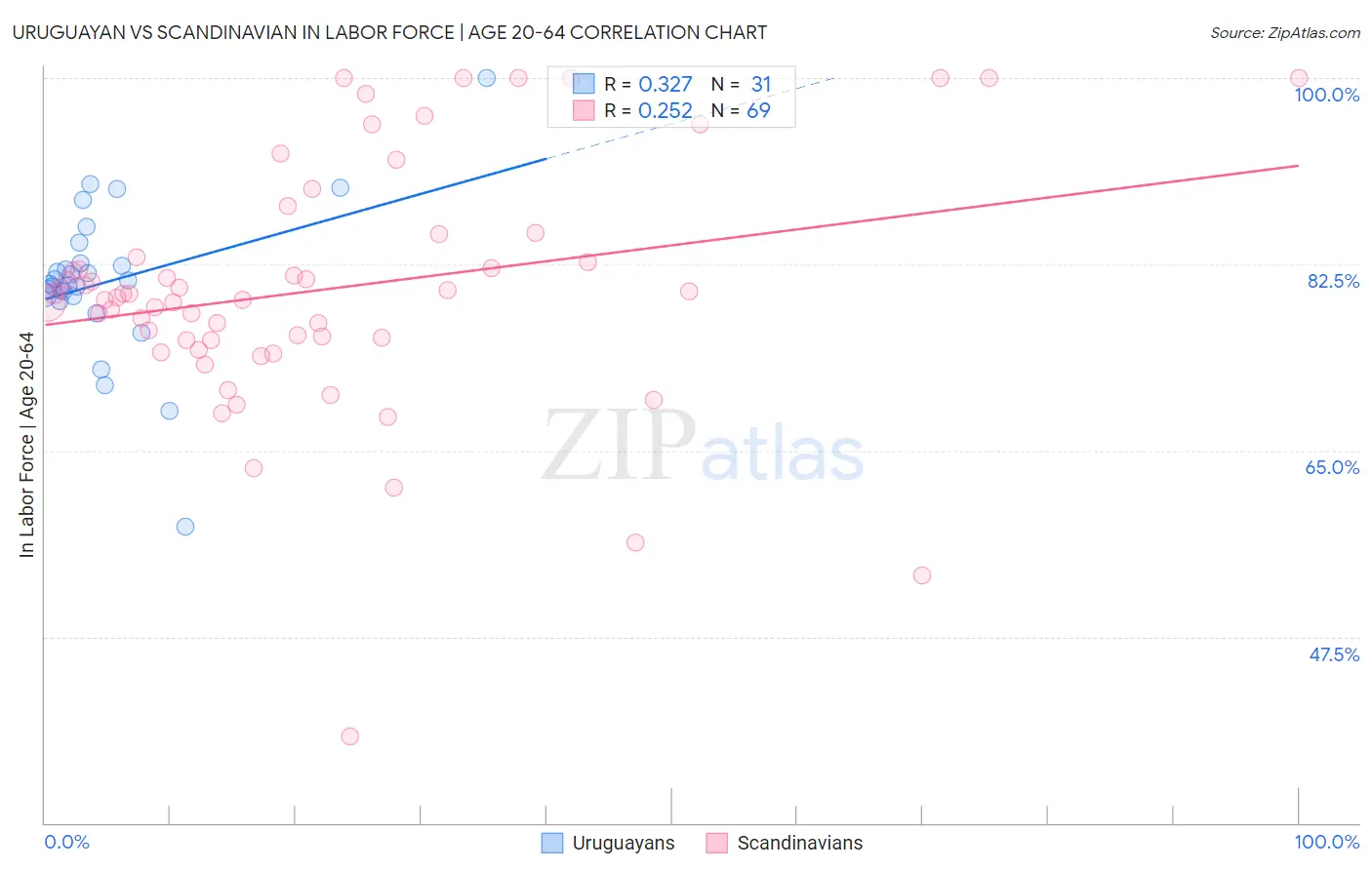 Uruguayan vs Scandinavian In Labor Force | Age 20-64