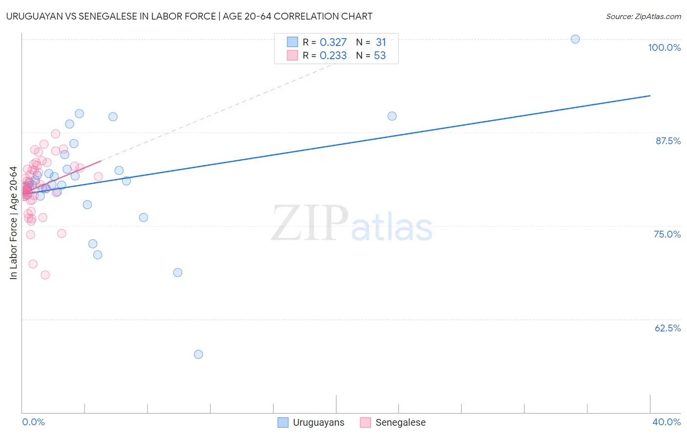 Uruguayan vs Senegalese In Labor Force | Age 20-64