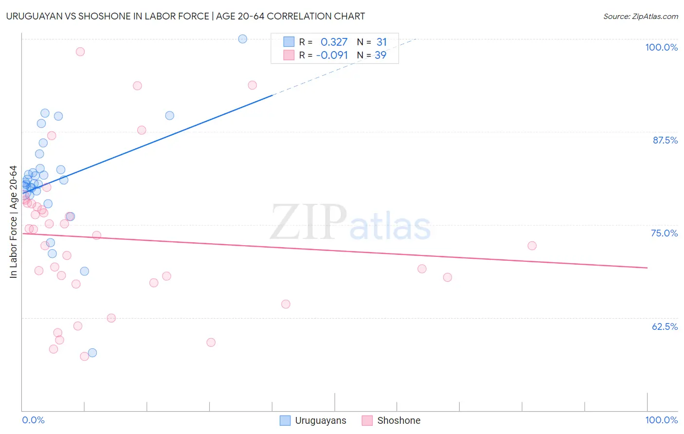 Uruguayan vs Shoshone In Labor Force | Age 20-64