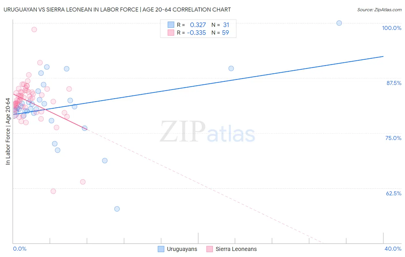Uruguayan vs Sierra Leonean In Labor Force | Age 20-64