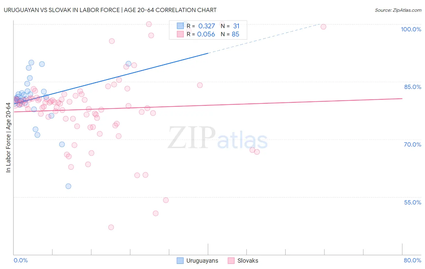 Uruguayan vs Slovak In Labor Force | Age 20-64