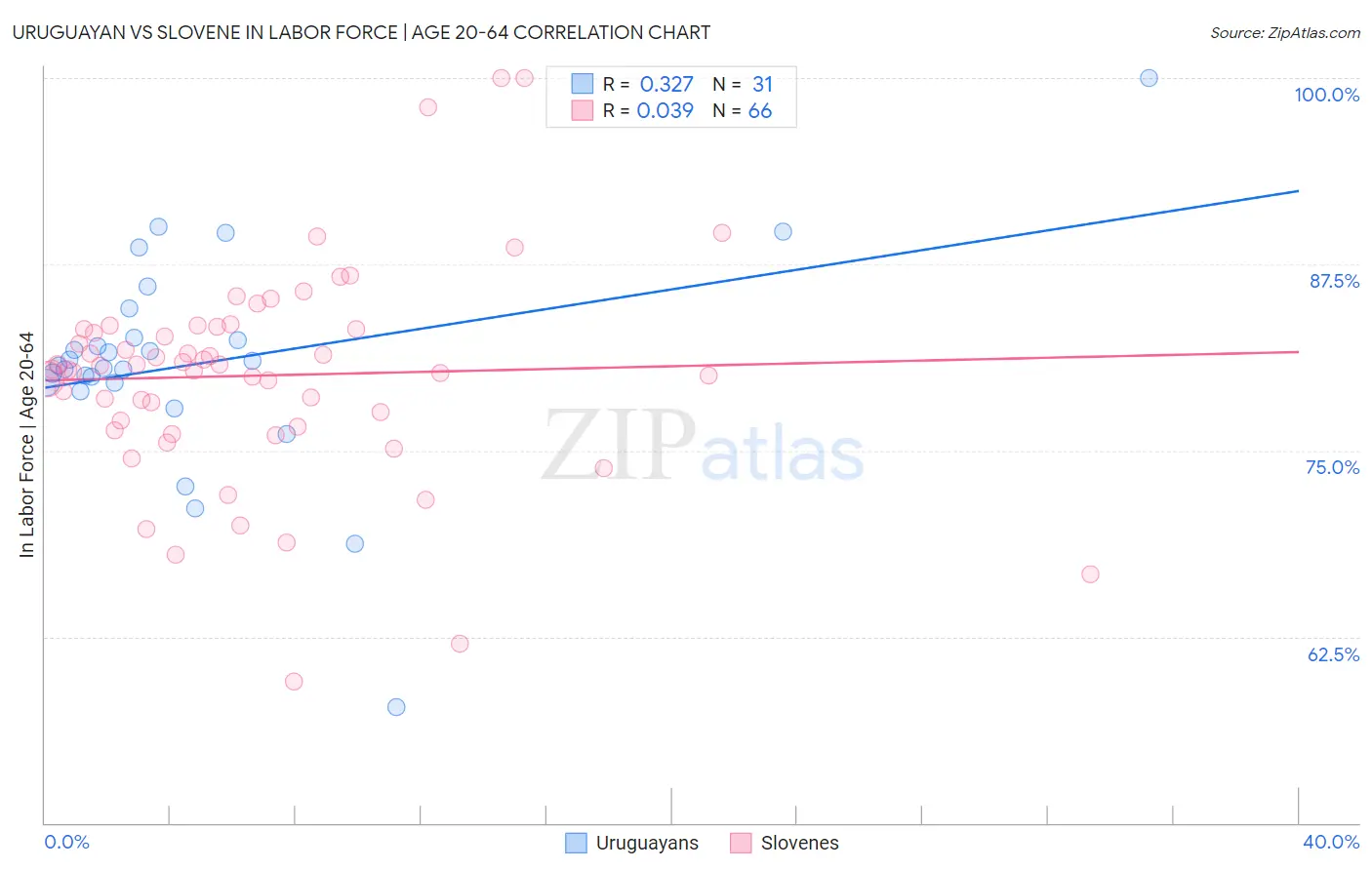 Uruguayan vs Slovene In Labor Force | Age 20-64