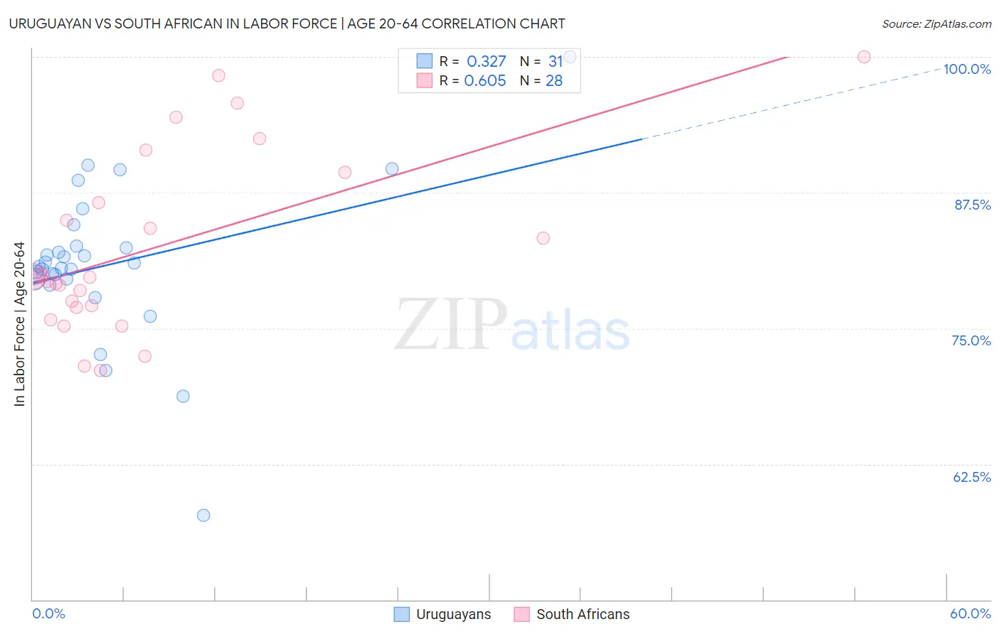 Uruguayan vs South African In Labor Force | Age 20-64