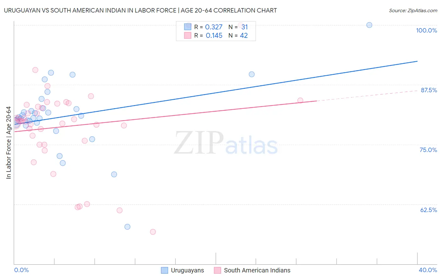 Uruguayan vs South American Indian In Labor Force | Age 20-64