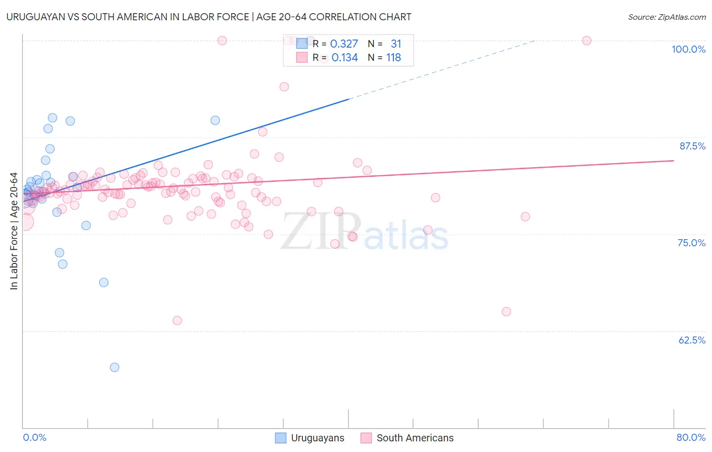 Uruguayan vs South American In Labor Force | Age 20-64